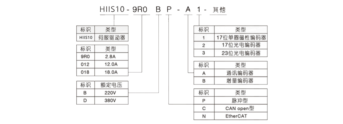 运动伺服驱动器HIIS10命名方式