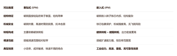 嵌入式永磁电机